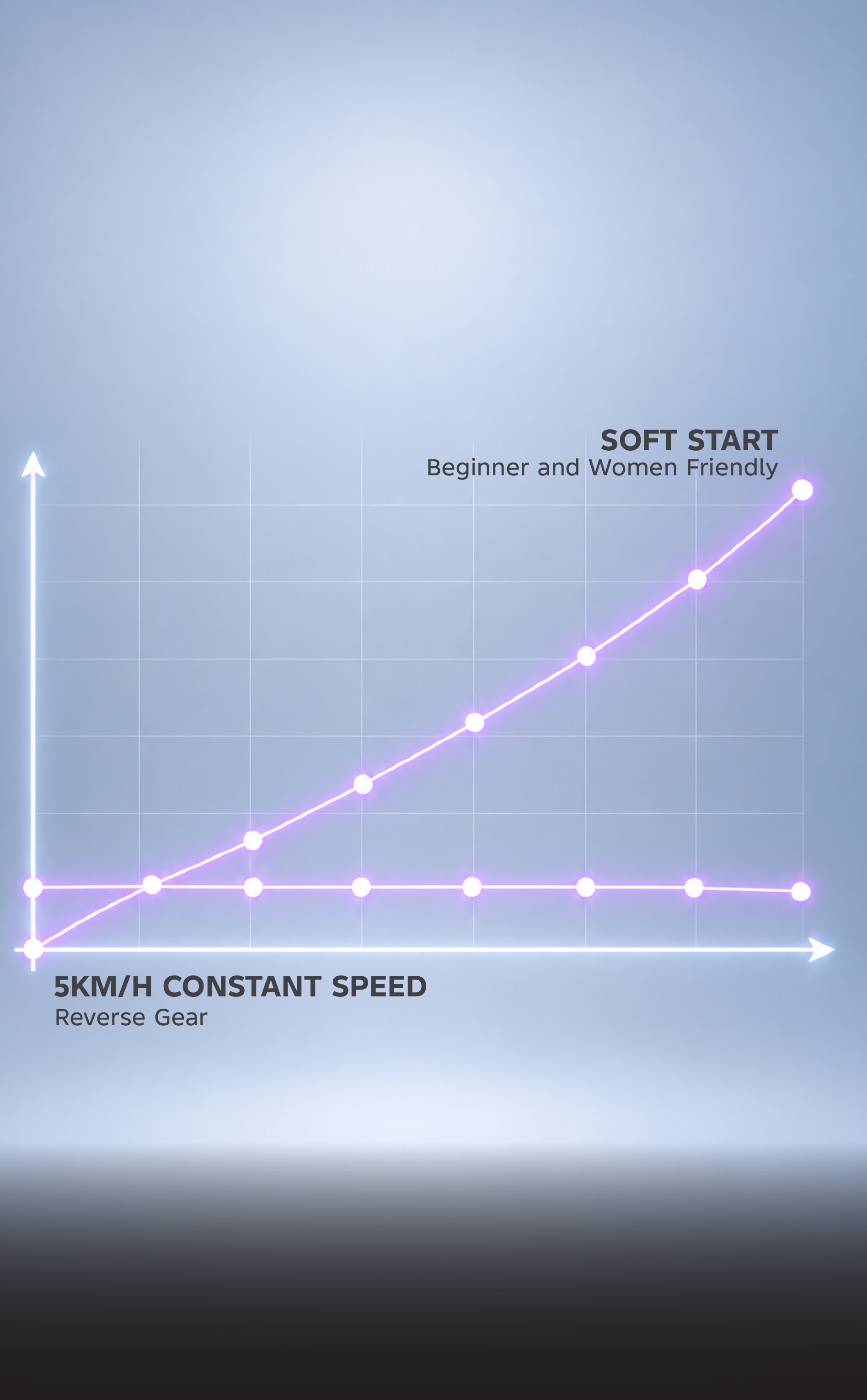Perfect for Women and Biginners Soft Start and Reverse Gear with Constant 5 KM/H Speed 